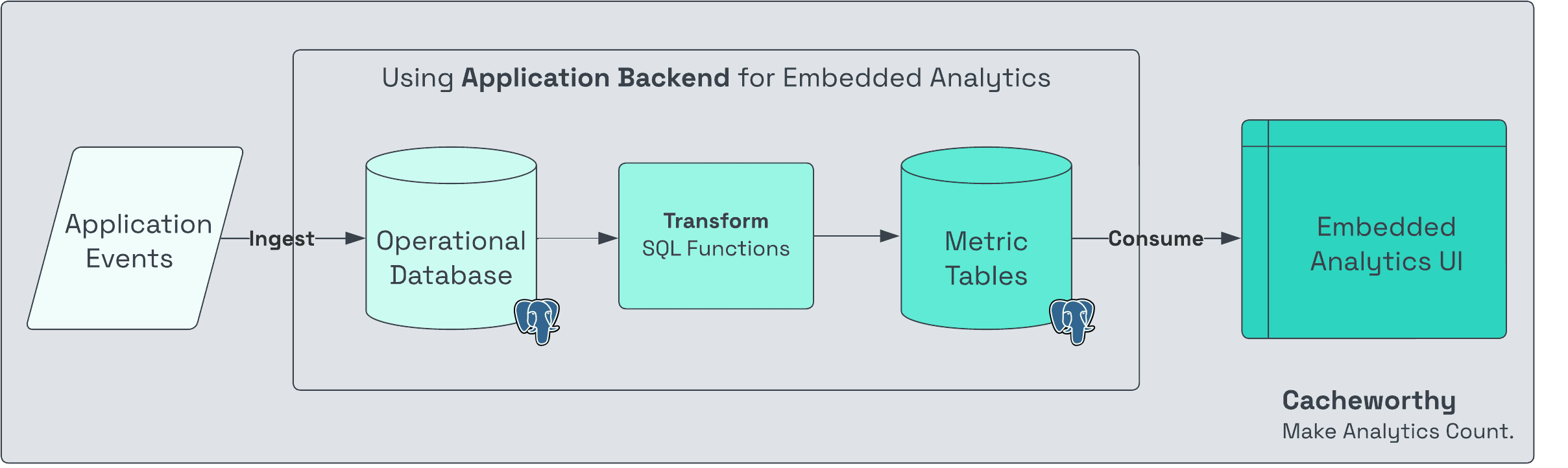 using application backend as data backend